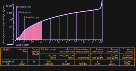 Warp Speed Chart